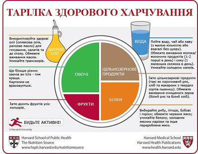 Тарілка здорового харчування